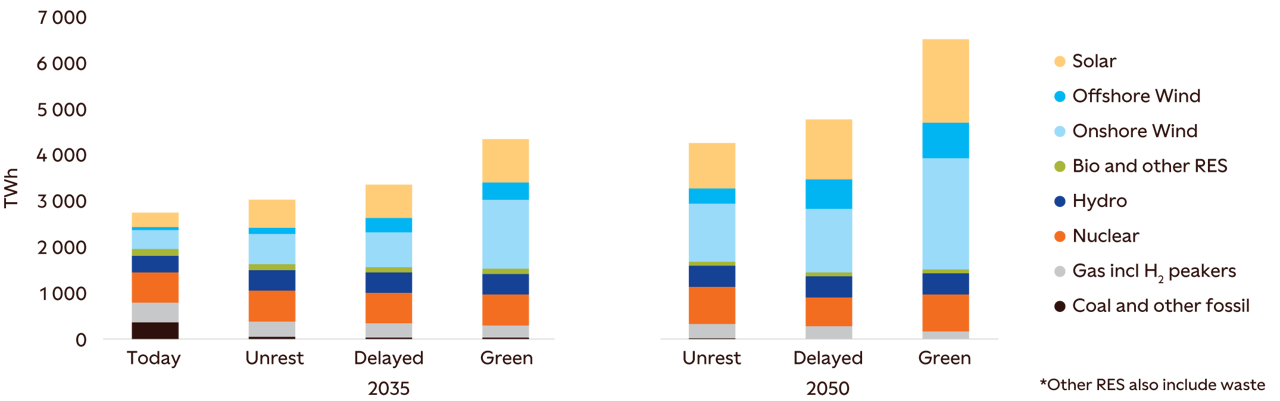 Green Transition Scenario 2025_Graph