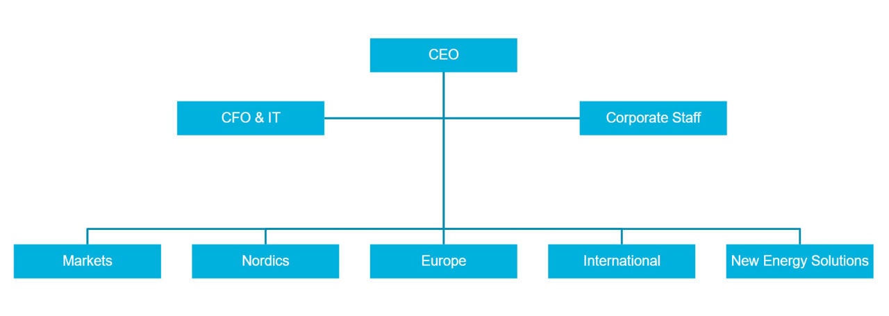 Organizational chart