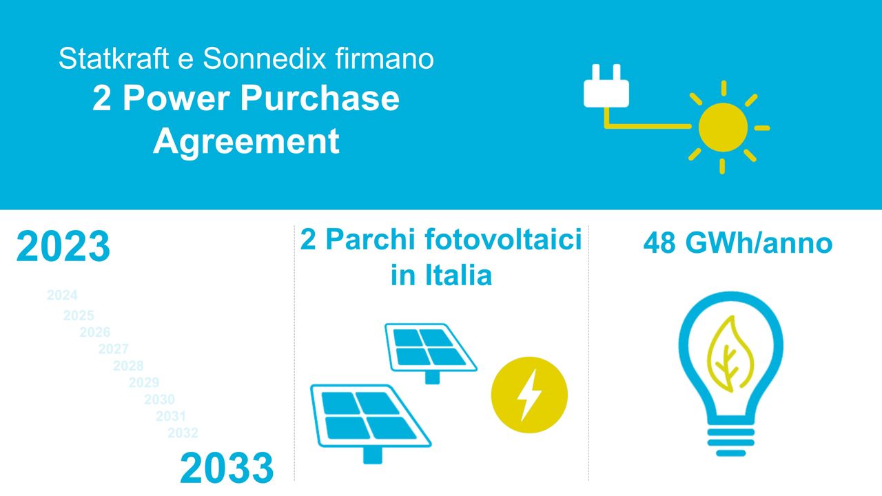 Sonnedix e Statkraft siglano altri PPA per un nuovo portafoglio di impianti fotovoltaici in Italia da 34MWp